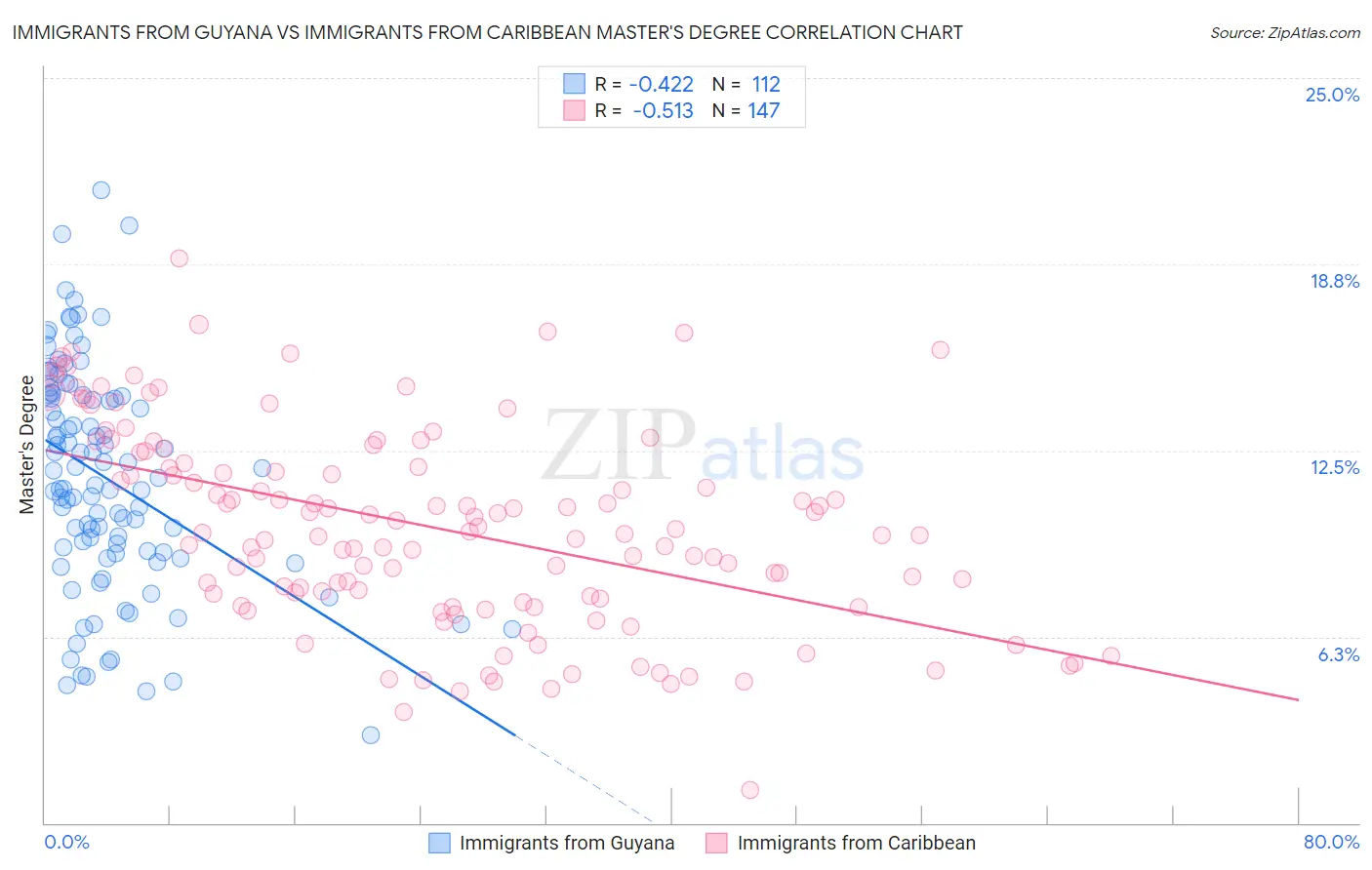 Immigrants from Guyana vs Immigrants from Caribbean Master's Degree
