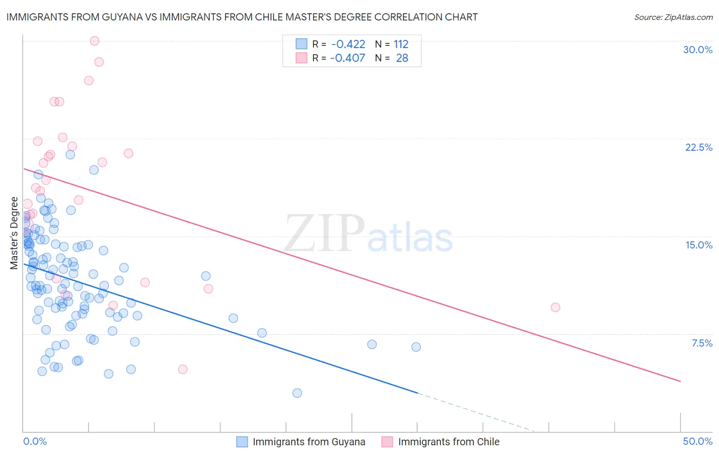 Immigrants from Guyana vs Immigrants from Chile Master's Degree