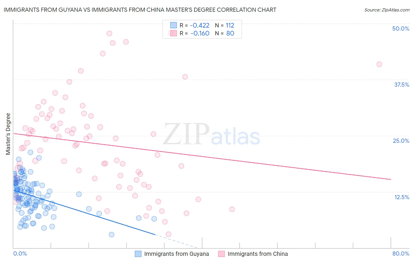 Immigrants from Guyana vs Immigrants from China Master's Degree