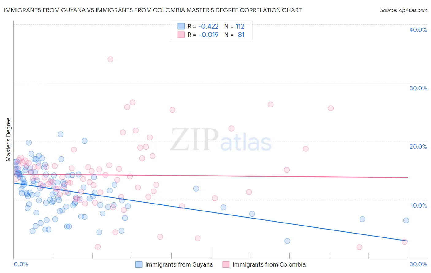 Immigrants from Guyana vs Immigrants from Colombia Master's Degree