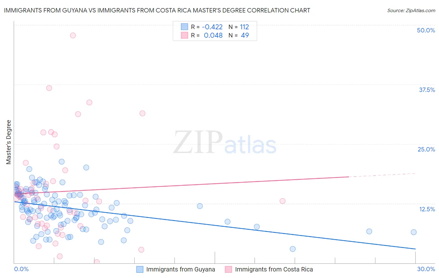 Immigrants from Guyana vs Immigrants from Costa Rica Master's Degree