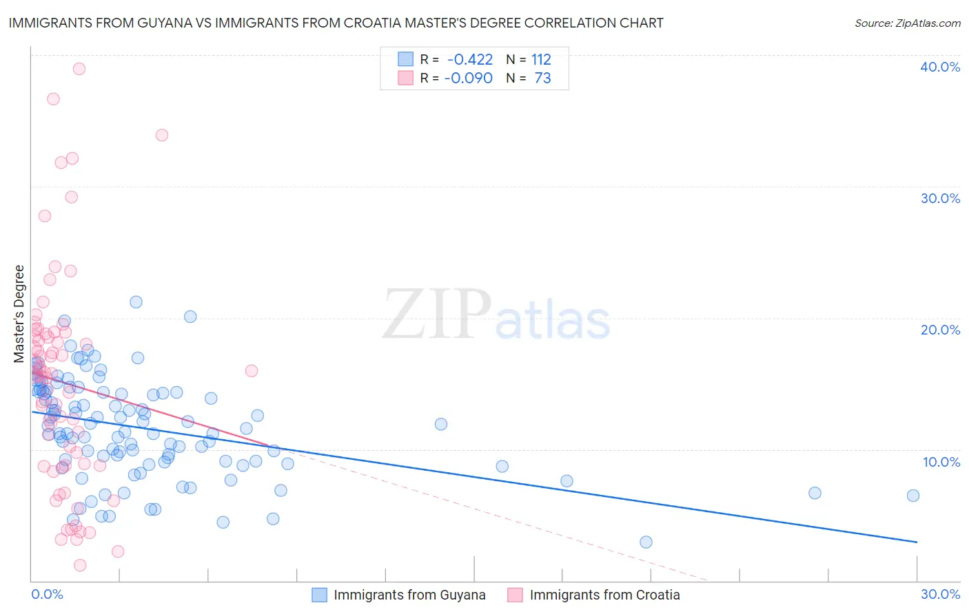 Immigrants from Guyana vs Immigrants from Croatia Master's Degree