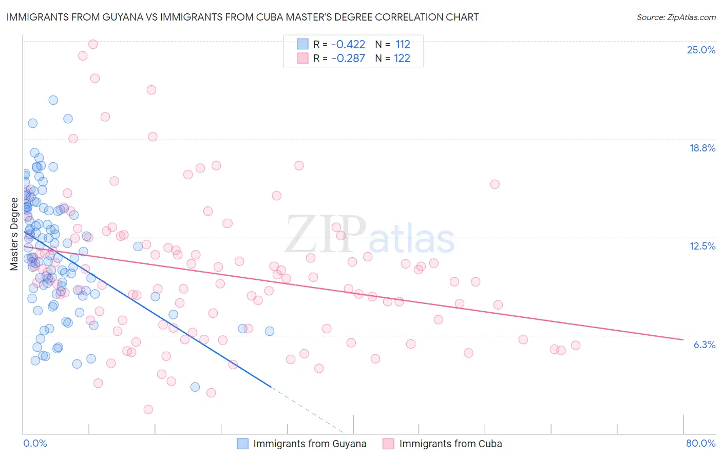 Immigrants from Guyana vs Immigrants from Cuba Master's Degree