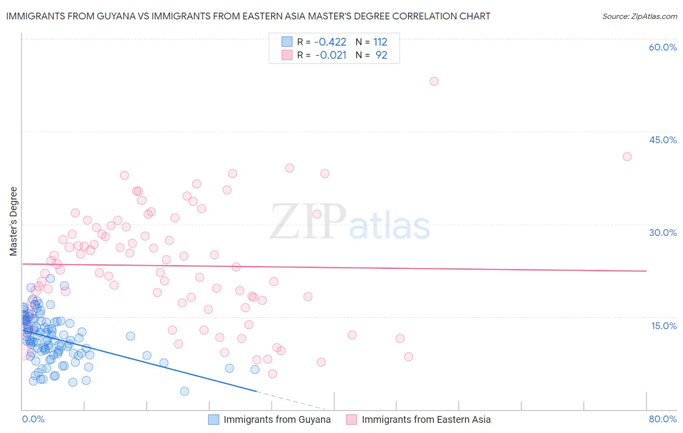 Immigrants from Guyana vs Immigrants from Eastern Asia Master's Degree