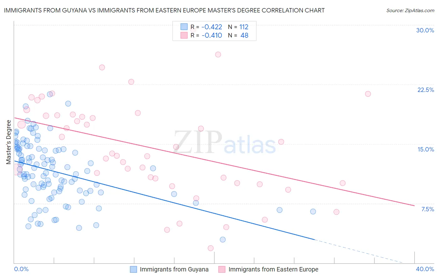 Immigrants from Guyana vs Immigrants from Eastern Europe Master's Degree