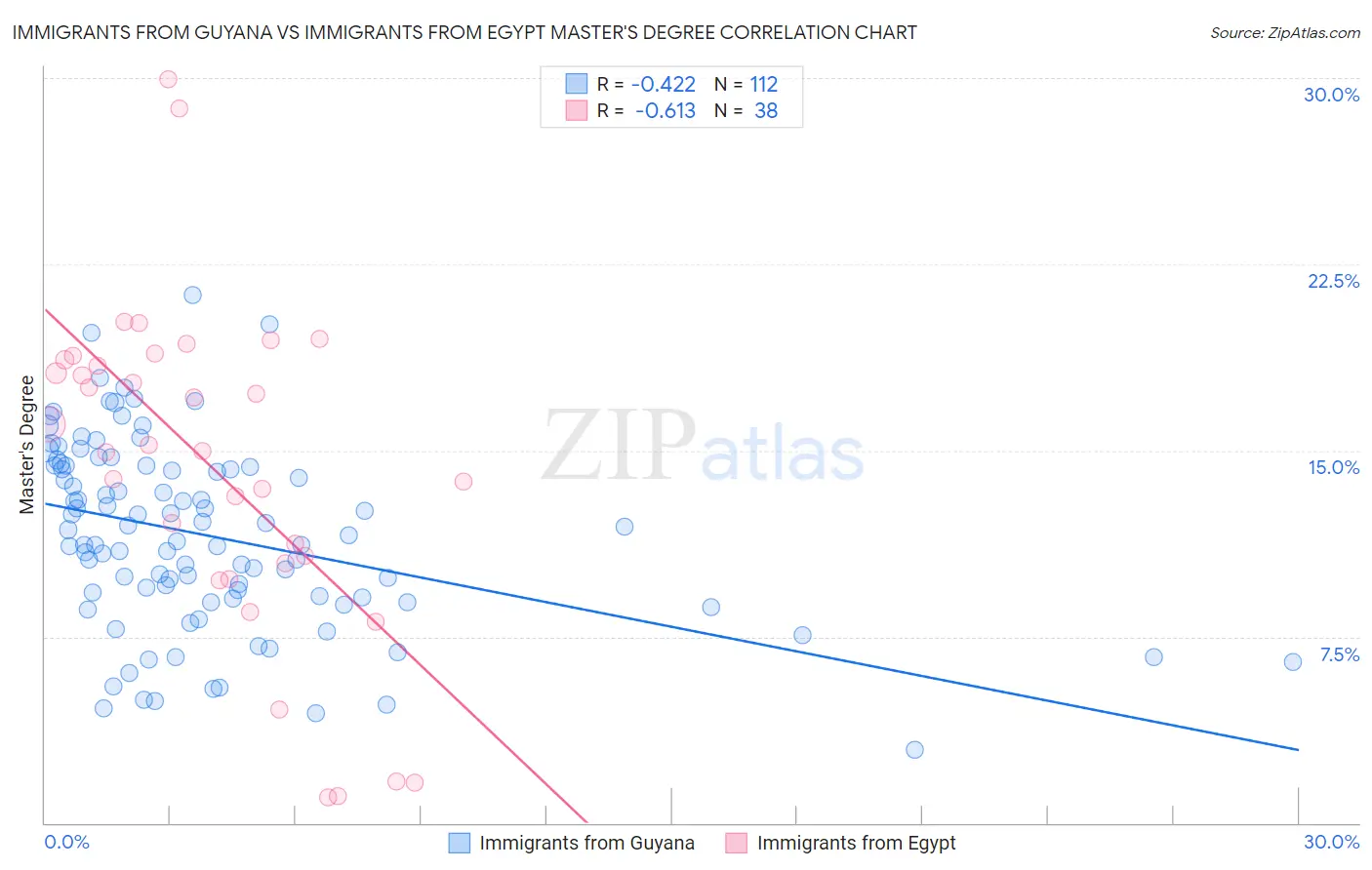 Immigrants from Guyana vs Immigrants from Egypt Master's Degree