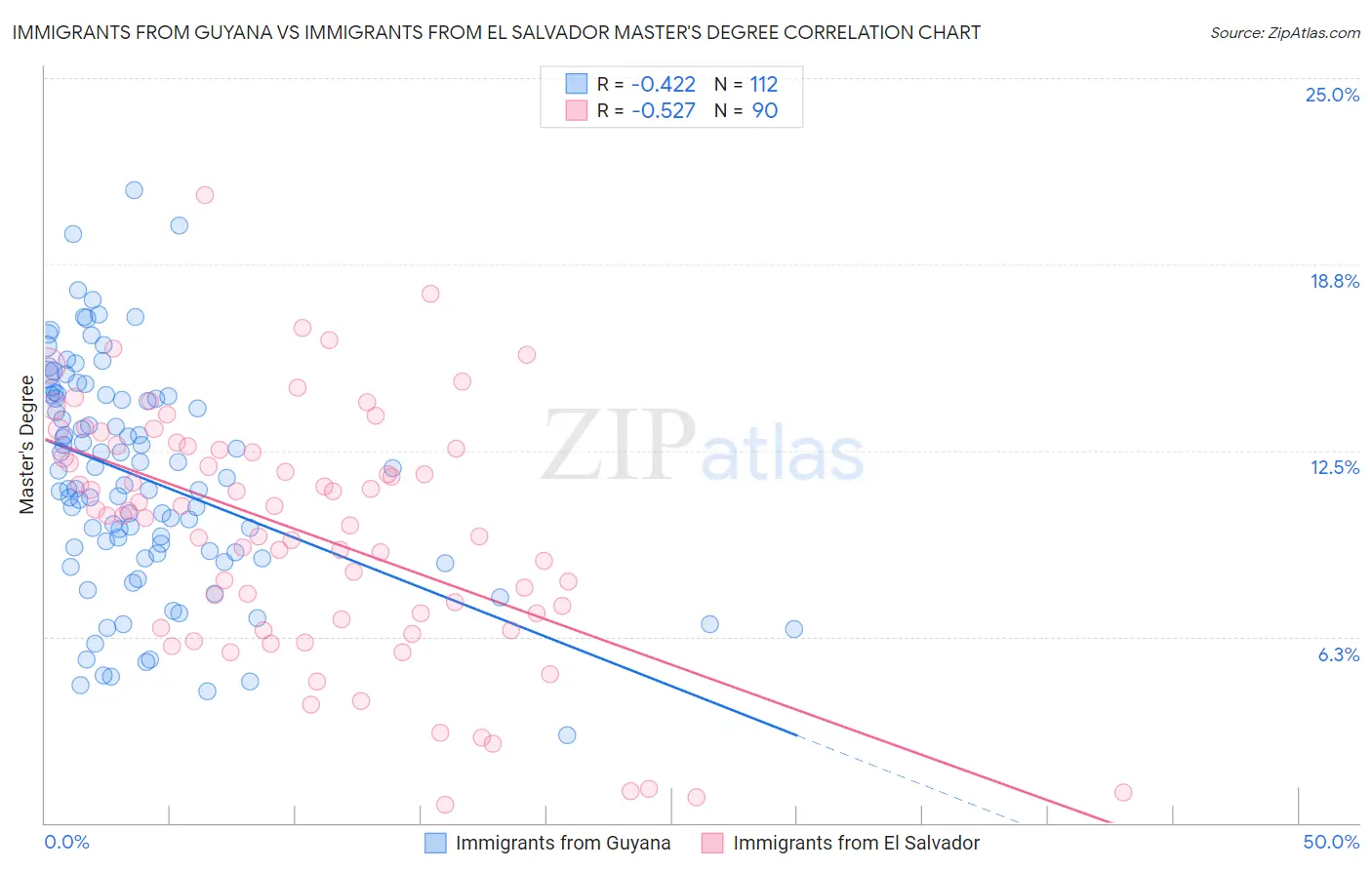 Immigrants from Guyana vs Immigrants from El Salvador Master's Degree