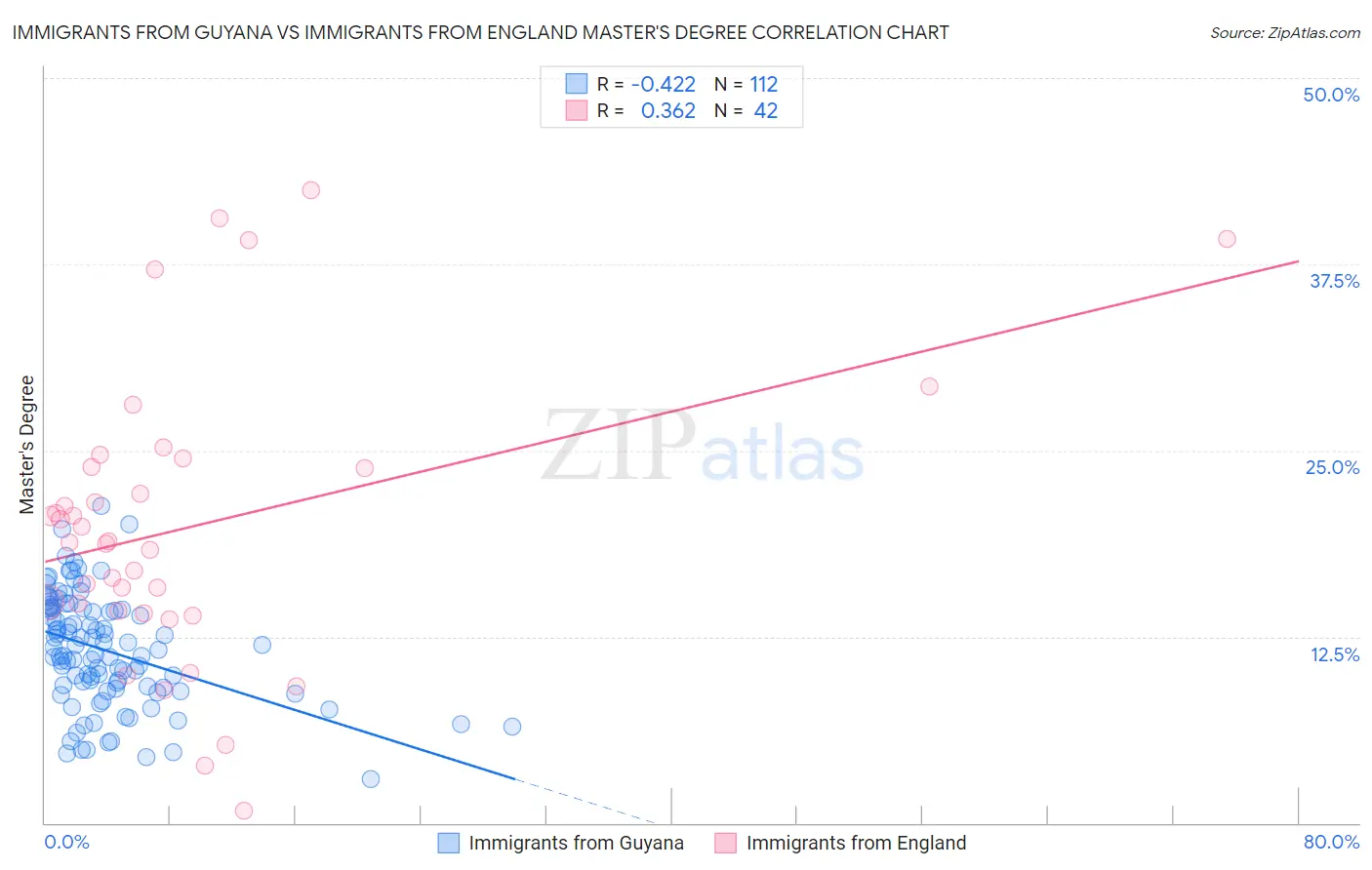 Immigrants from Guyana vs Immigrants from England Master's Degree