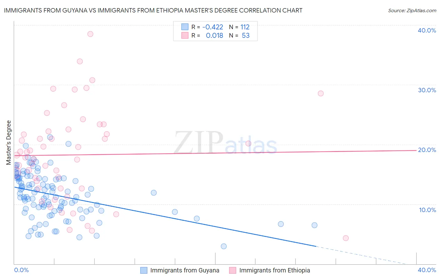 Immigrants from Guyana vs Immigrants from Ethiopia Master's Degree