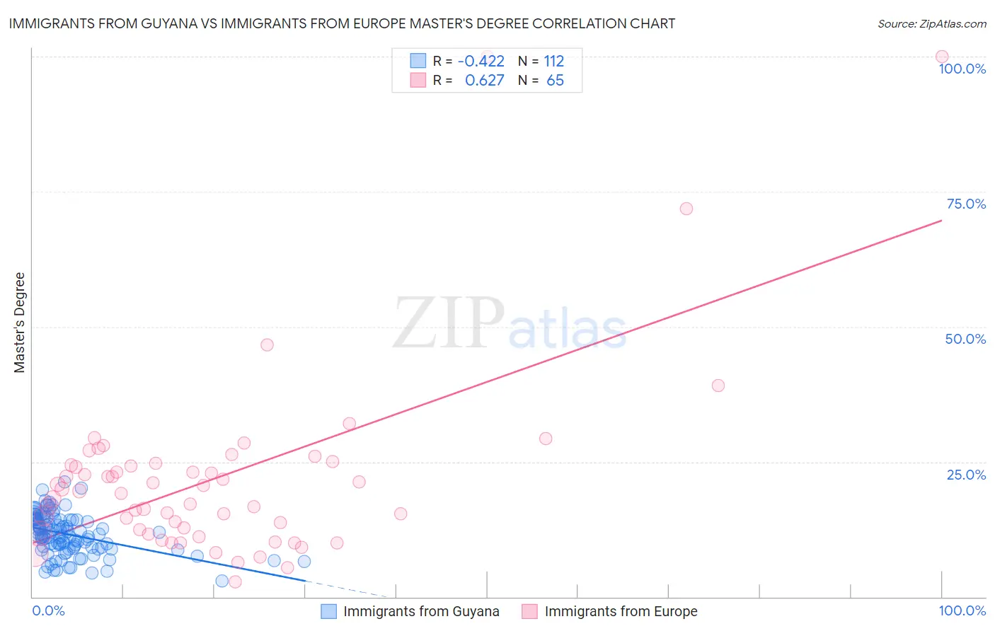 Immigrants from Guyana vs Immigrants from Europe Master's Degree