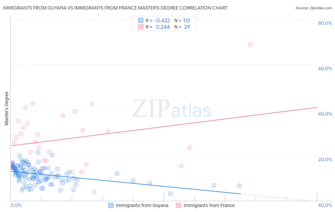 Immigrants from Guyana vs Immigrants from France Master's Degree
