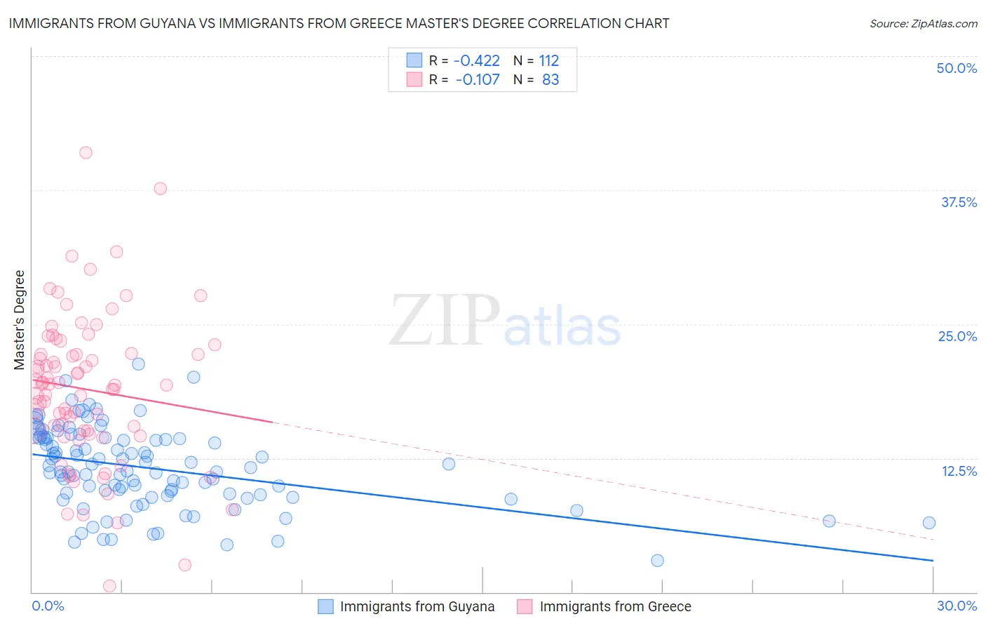 Immigrants from Guyana vs Immigrants from Greece Master's Degree