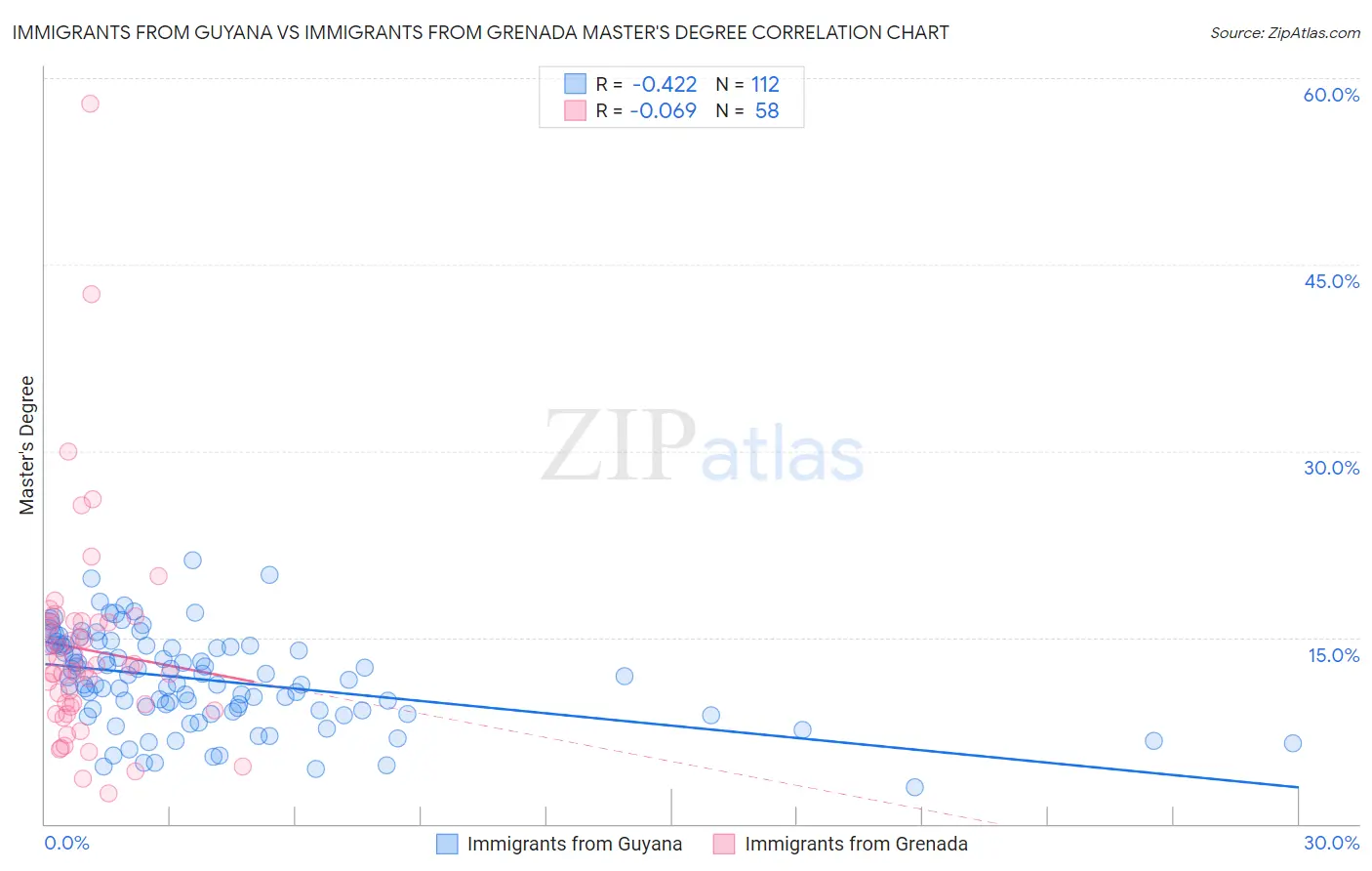 Immigrants from Guyana vs Immigrants from Grenada Master's Degree