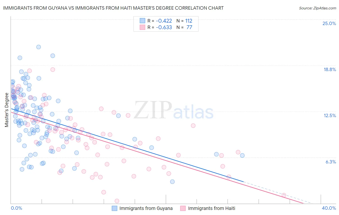 Immigrants from Guyana vs Immigrants from Haiti Master's Degree