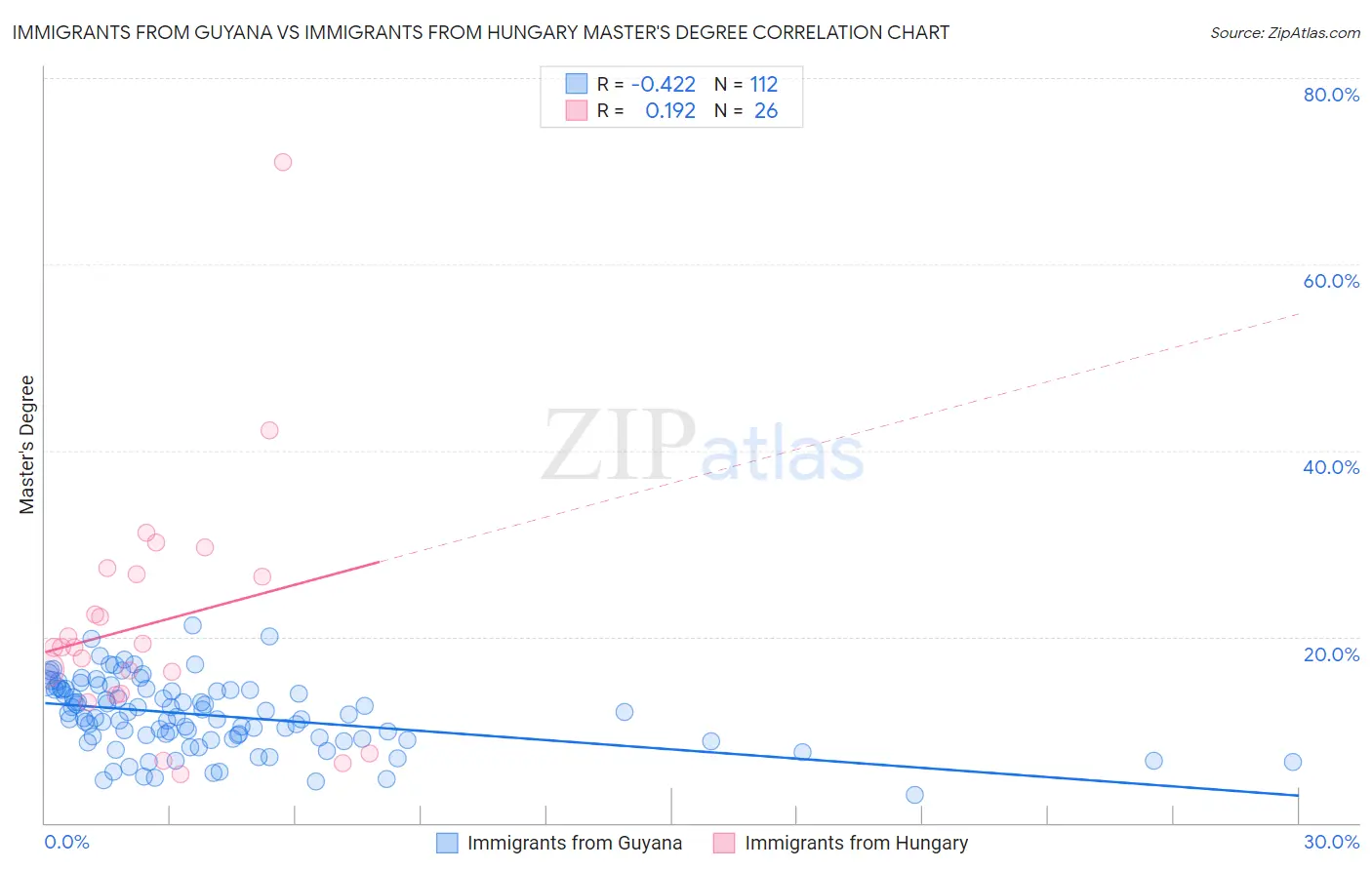 Immigrants from Guyana vs Immigrants from Hungary Master's Degree