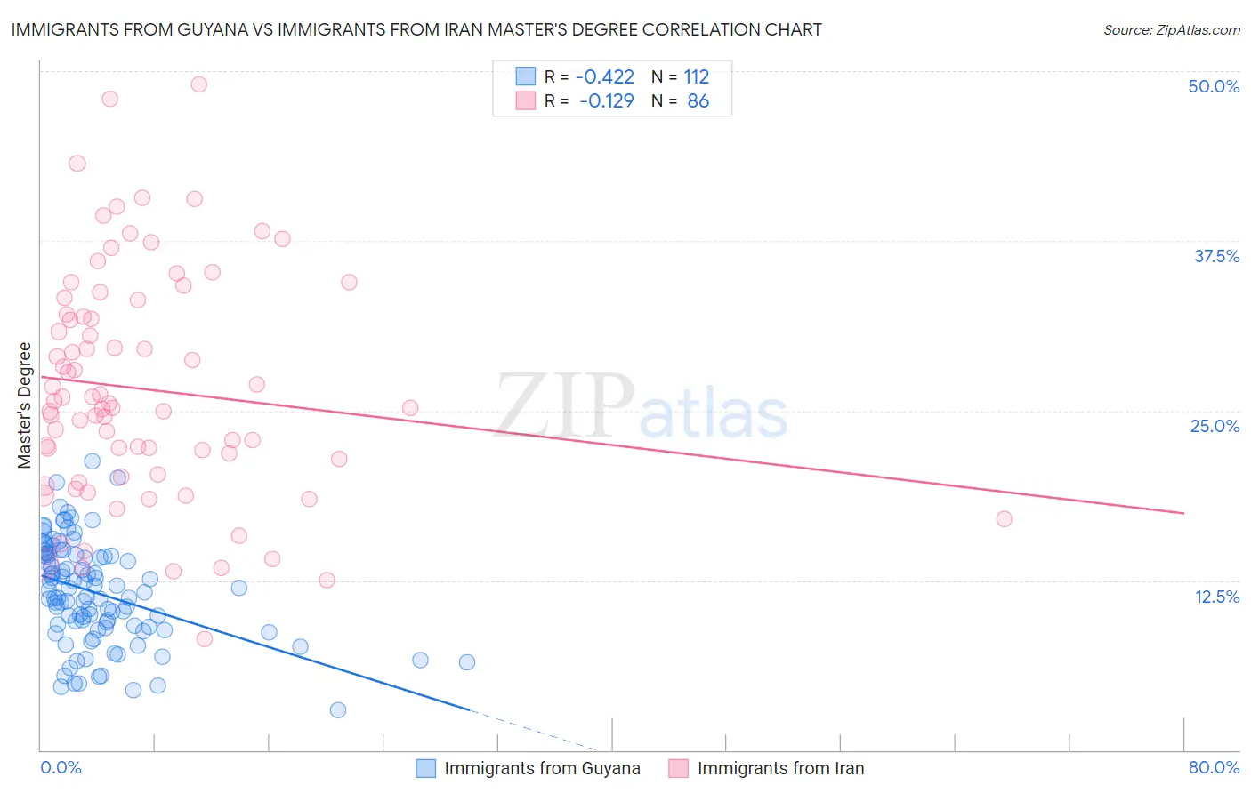 Immigrants from Guyana vs Immigrants from Iran Master's Degree