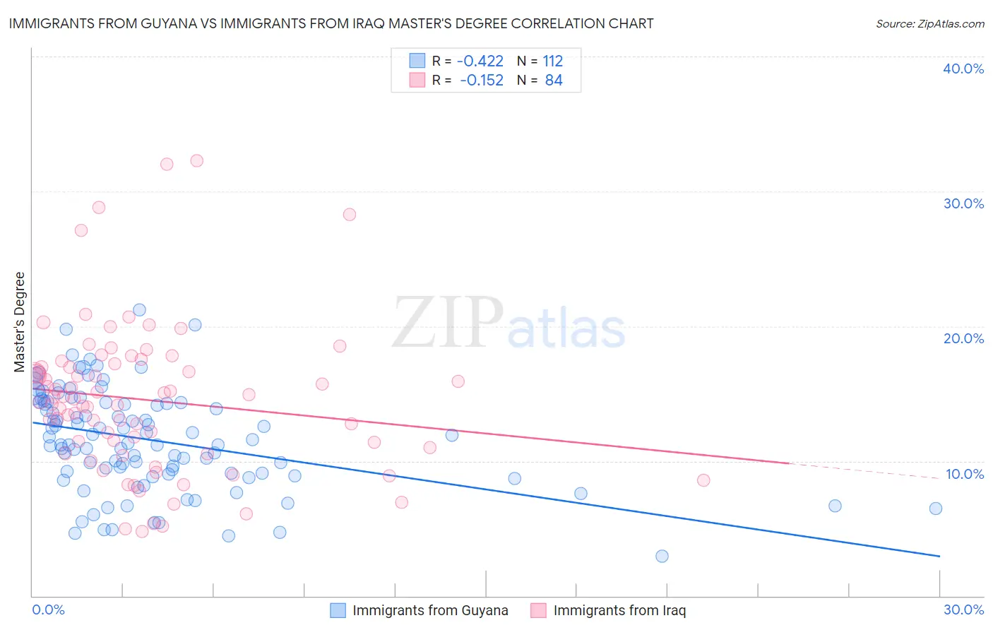 Immigrants from Guyana vs Immigrants from Iraq Master's Degree