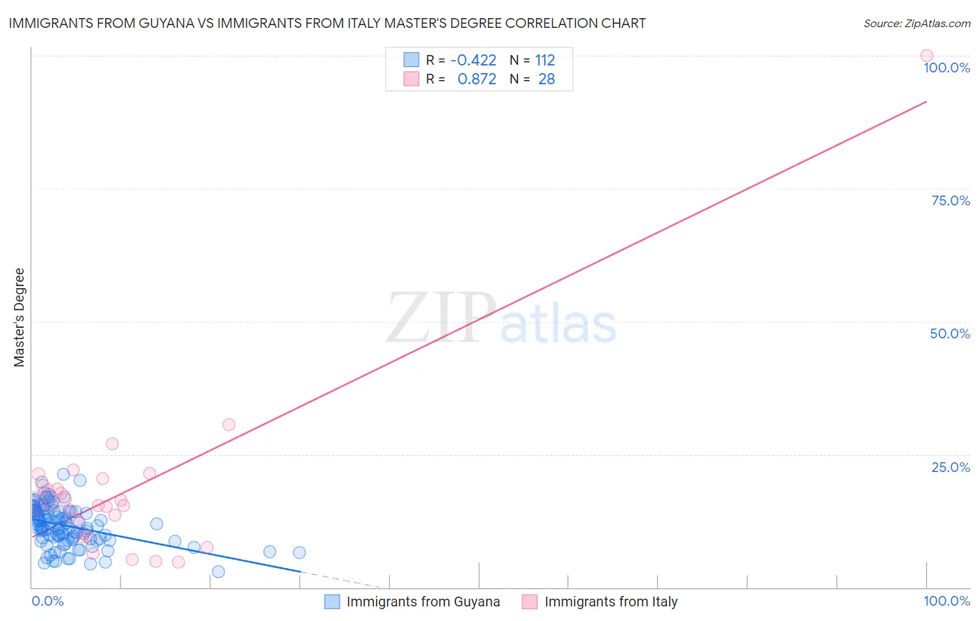 Immigrants from Guyana vs Immigrants from Italy Master's Degree
