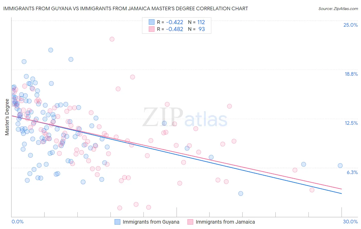 Immigrants from Guyana vs Immigrants from Jamaica Master's Degree
