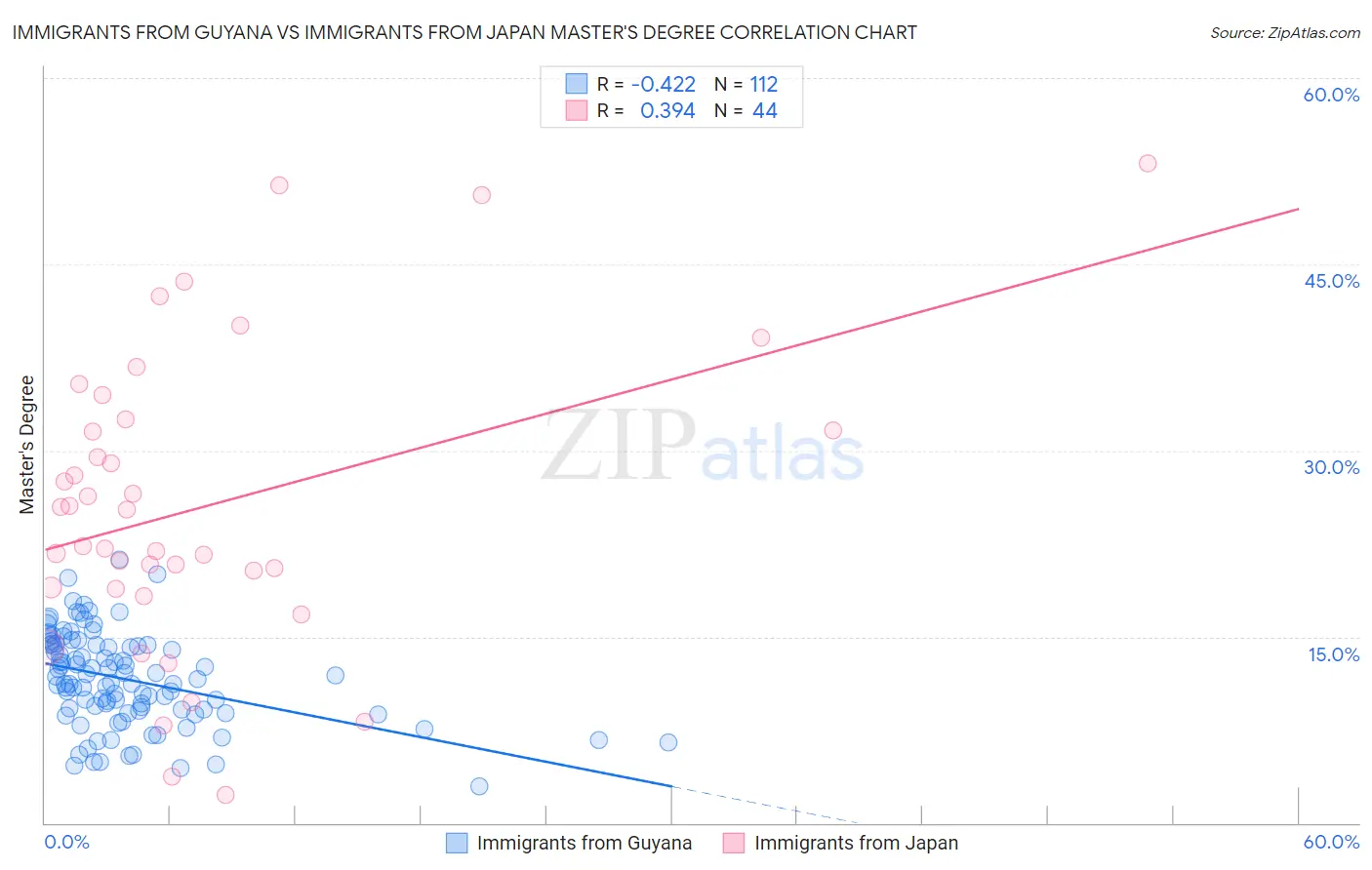 Immigrants from Guyana vs Immigrants from Japan Master's Degree