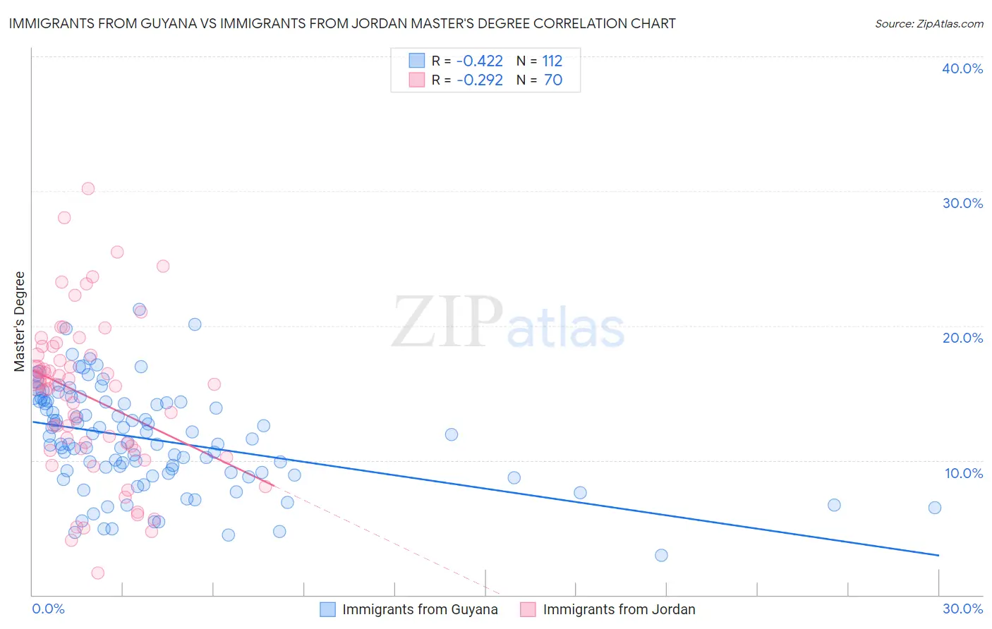 Immigrants from Guyana vs Immigrants from Jordan Master's Degree