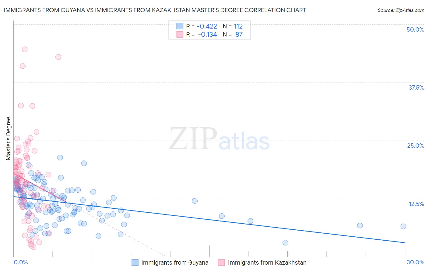 Immigrants from Guyana vs Immigrants from Kazakhstan Master's Degree