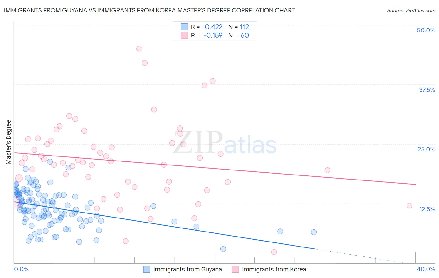 Immigrants from Guyana vs Immigrants from Korea Master's Degree