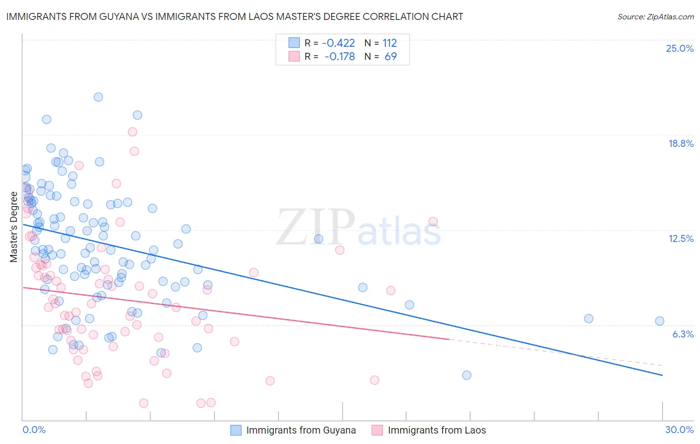 Immigrants from Guyana vs Immigrants from Laos Master's Degree