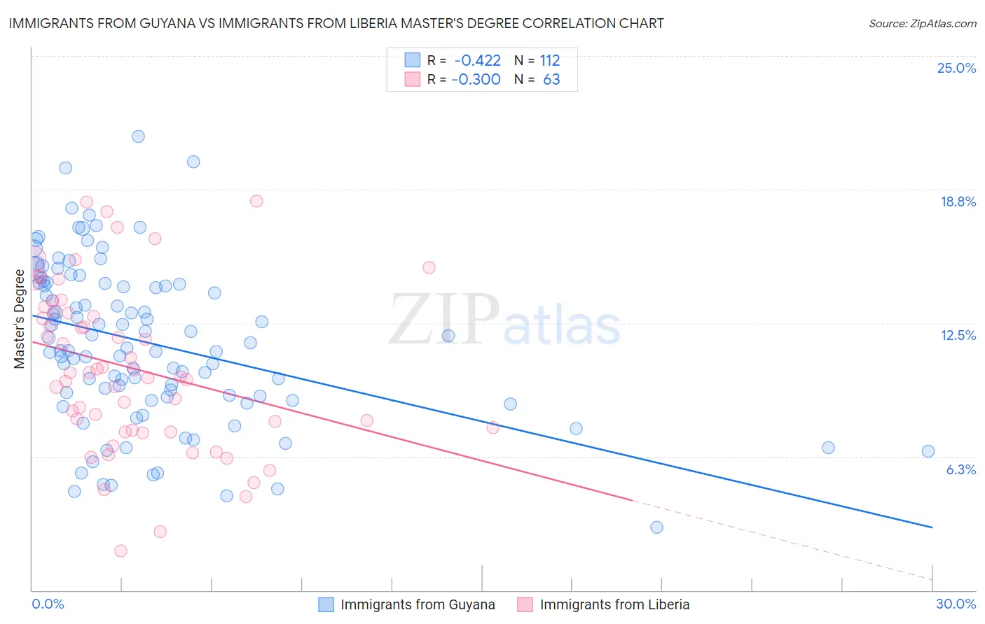 Immigrants from Guyana vs Immigrants from Liberia Master's Degree