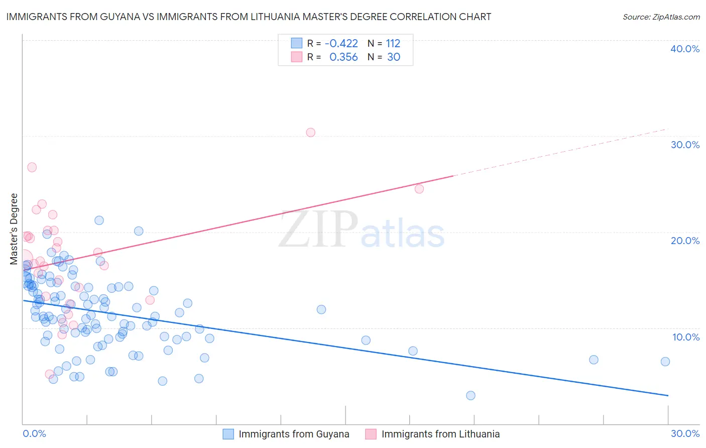 Immigrants from Guyana vs Immigrants from Lithuania Master's Degree