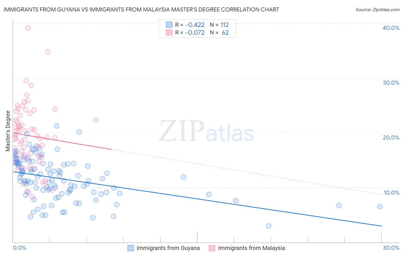 Immigrants from Guyana vs Immigrants from Malaysia Master's Degree
