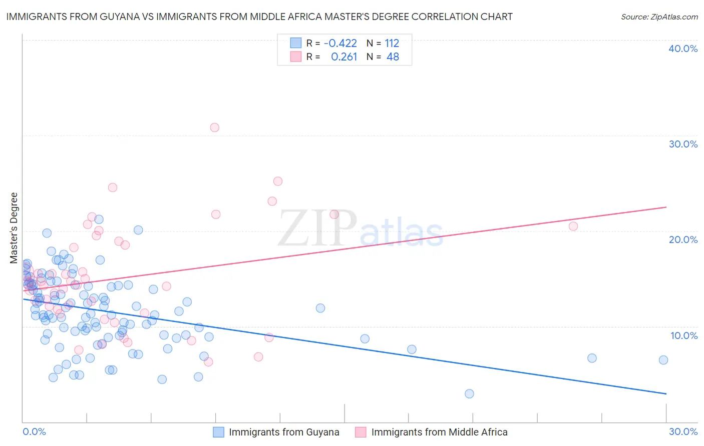 Immigrants from Guyana vs Immigrants from Middle Africa Master's Degree