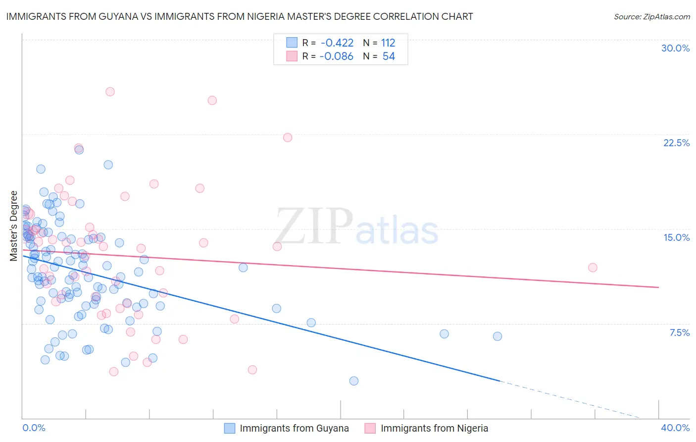 Immigrants from Guyana vs Immigrants from Nigeria Master's Degree