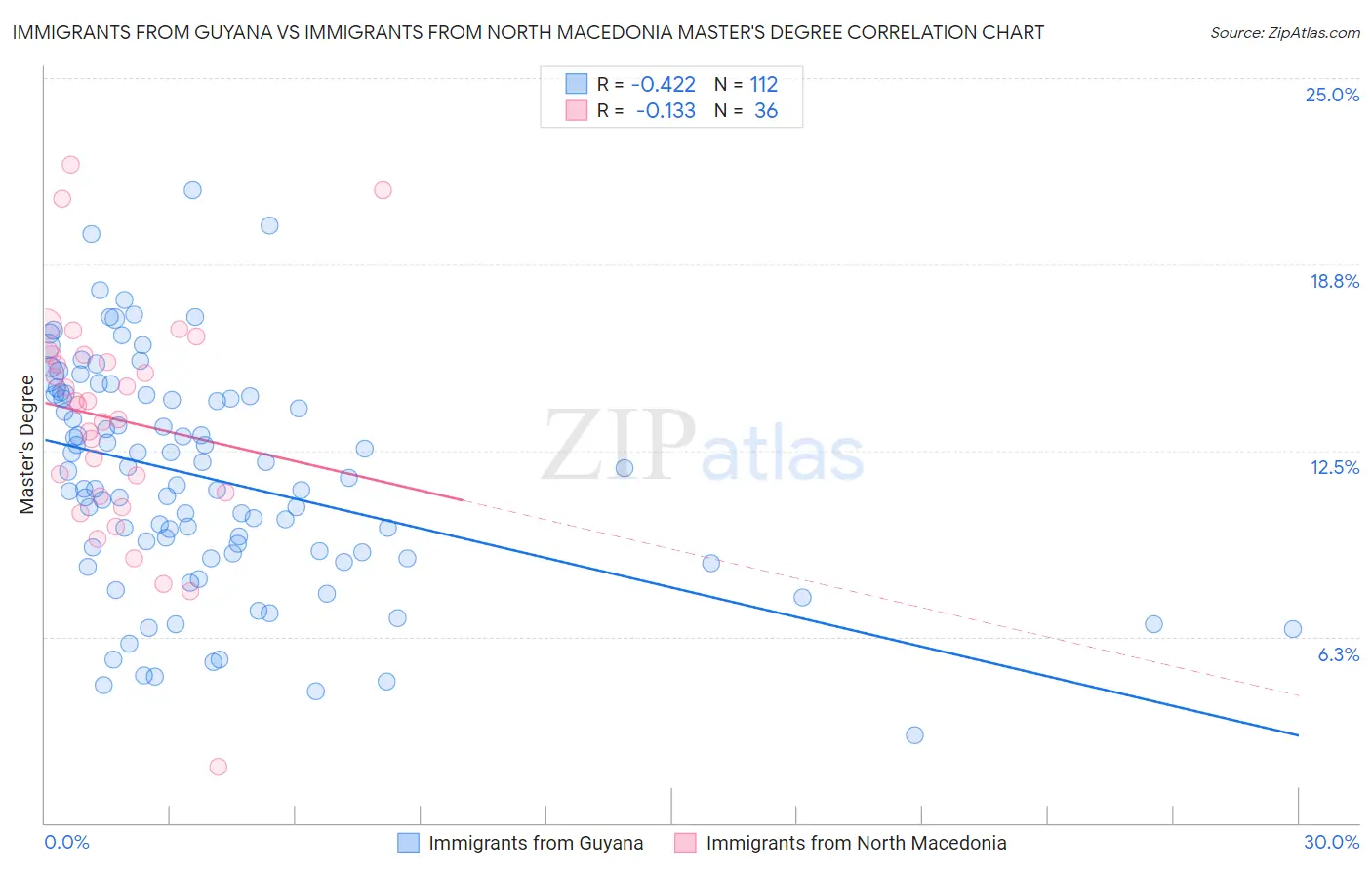 Immigrants from Guyana vs Immigrants from North Macedonia Master's Degree