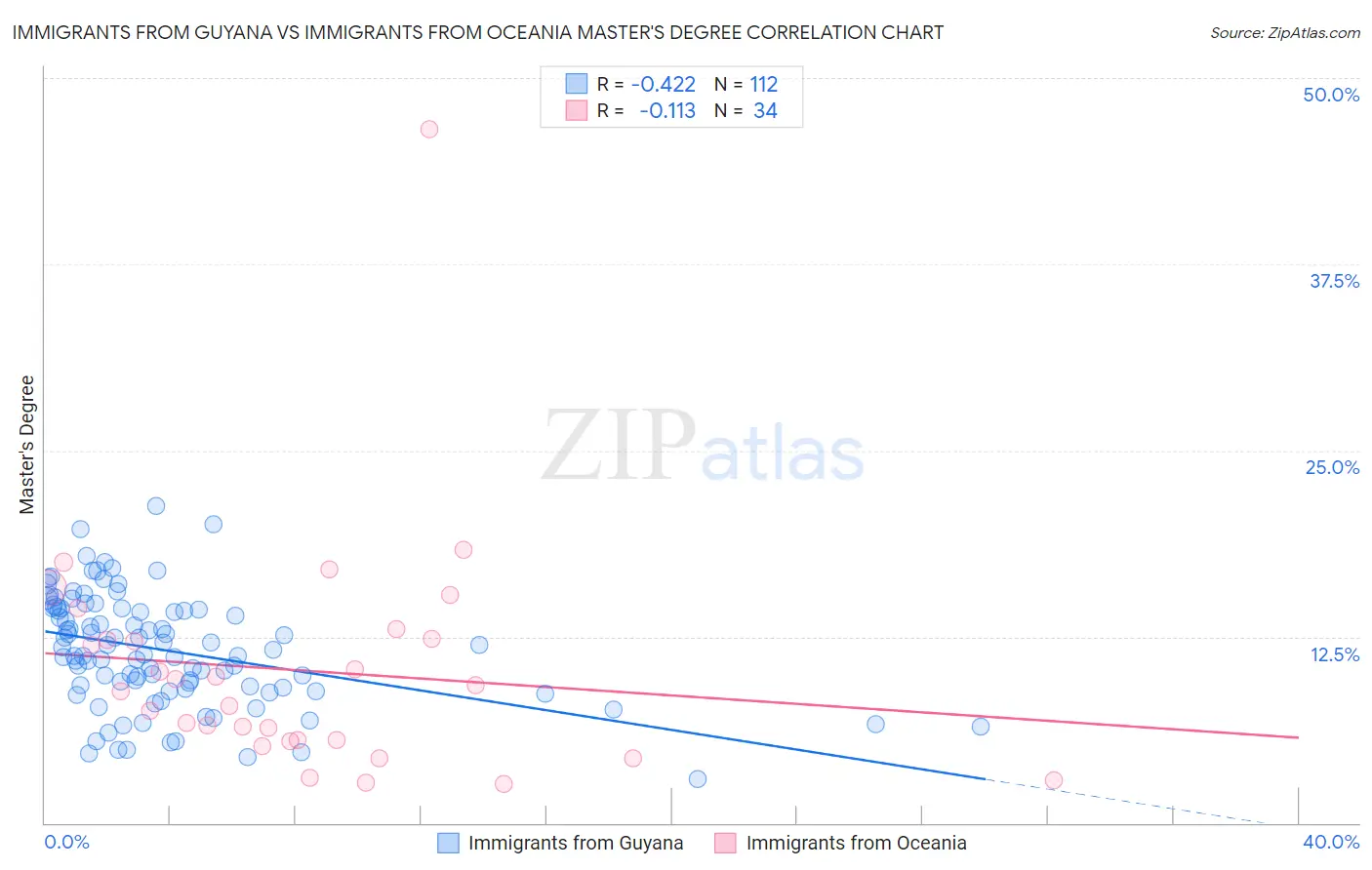 Immigrants from Guyana vs Immigrants from Oceania Master's Degree