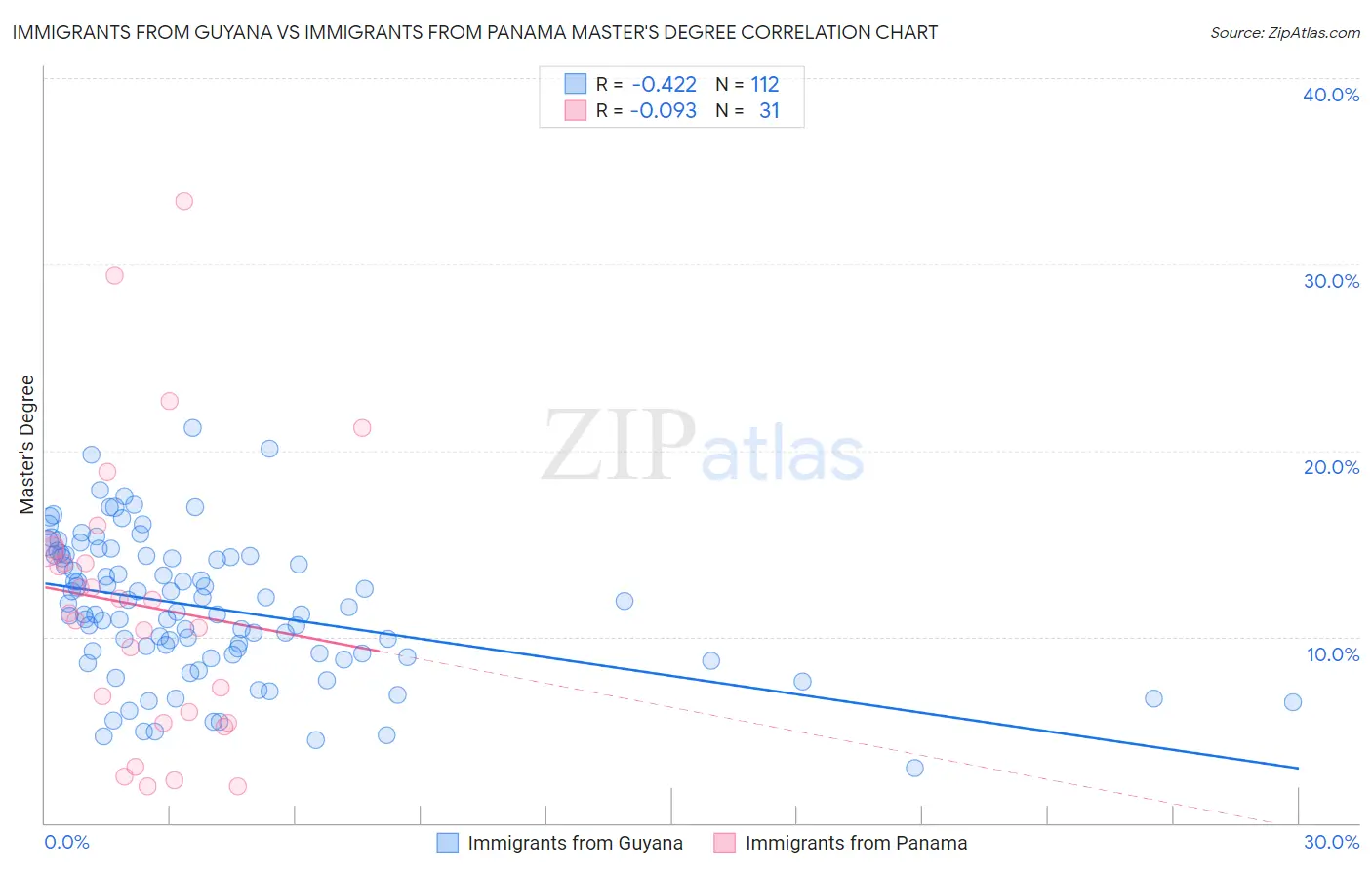 Immigrants from Guyana vs Immigrants from Panama Master's Degree