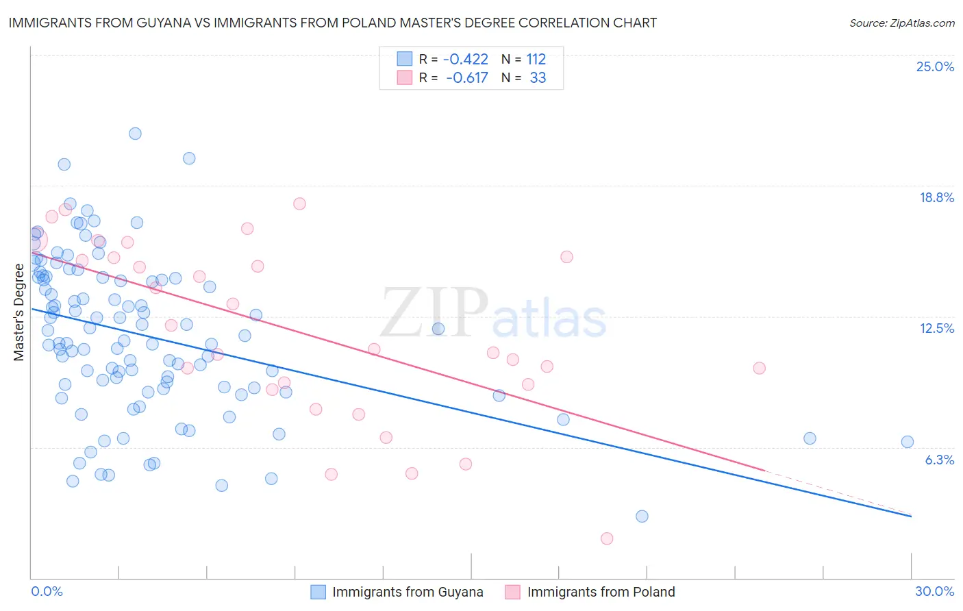 Immigrants from Guyana vs Immigrants from Poland Master's Degree