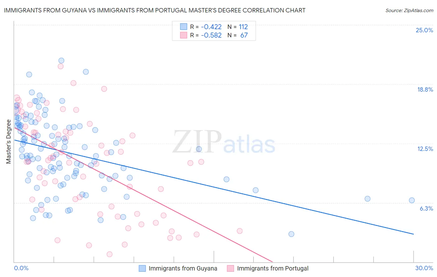 Immigrants from Guyana vs Immigrants from Portugal Master's Degree