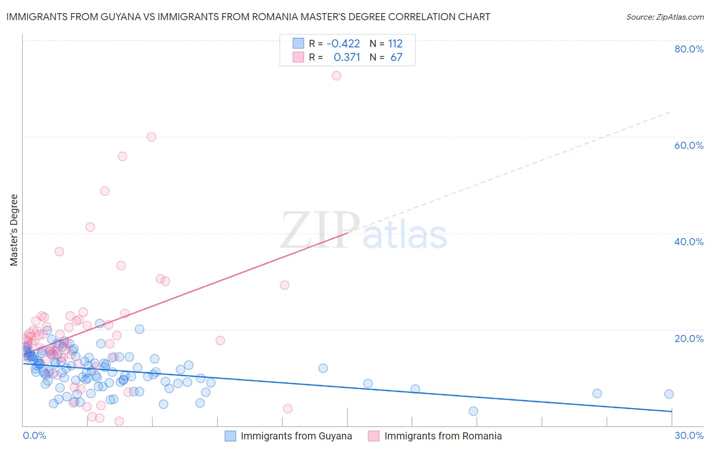 Immigrants from Guyana vs Immigrants from Romania Master's Degree