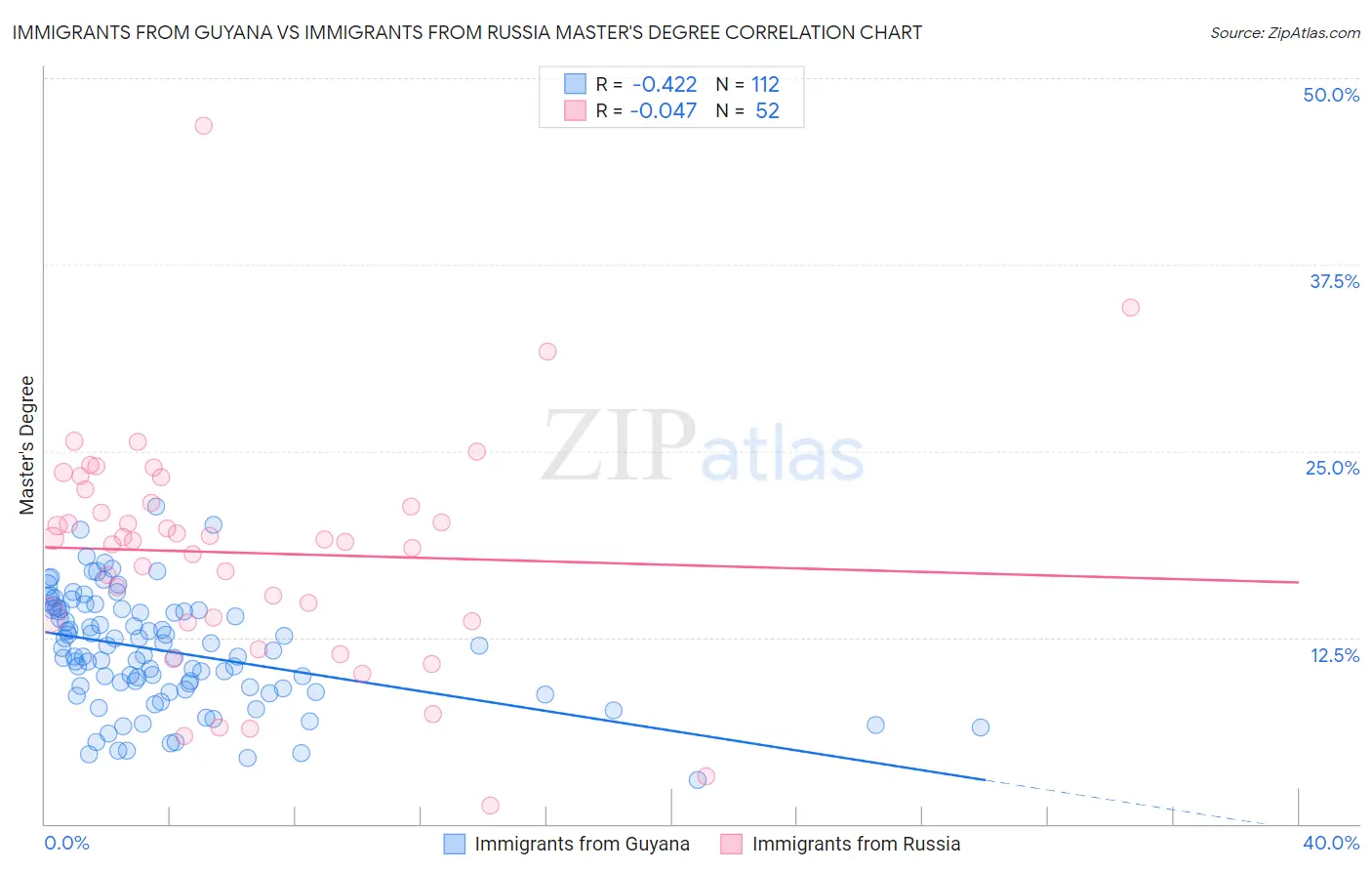 Immigrants from Guyana vs Immigrants from Russia Master's Degree