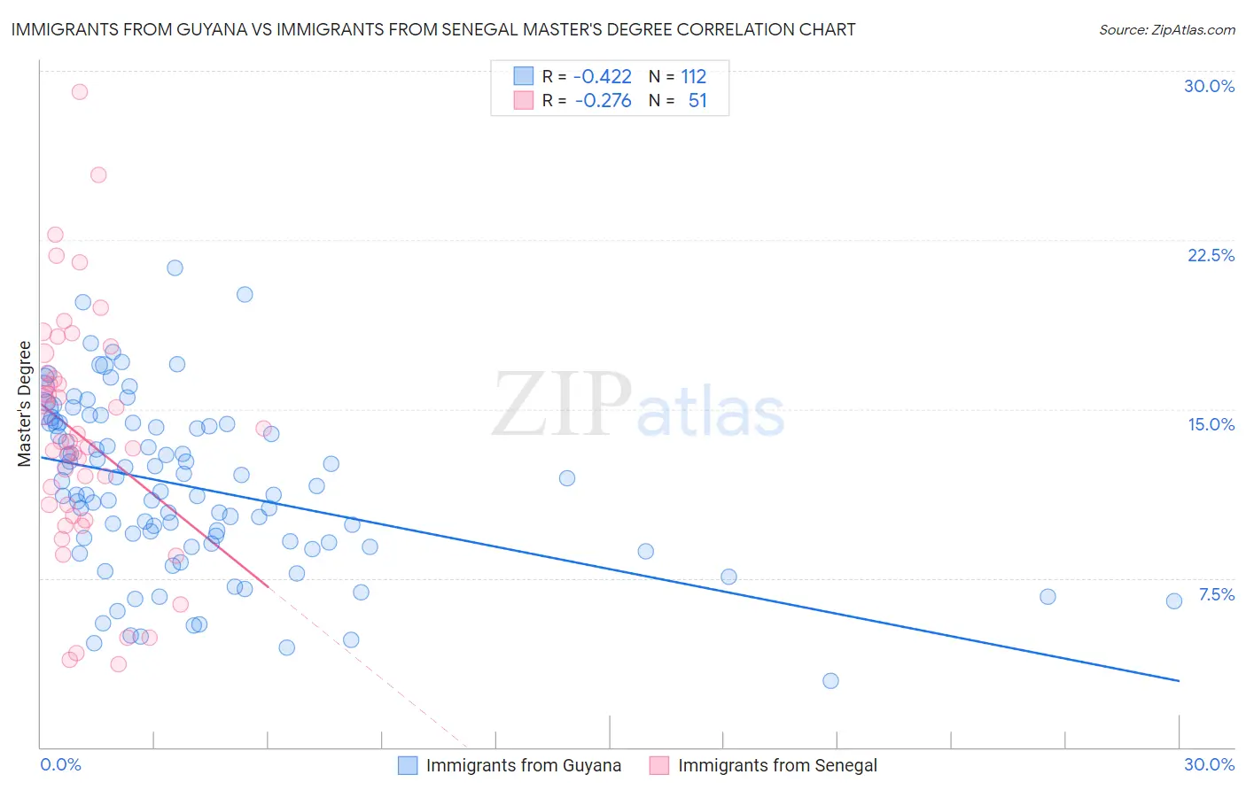 Immigrants from Guyana vs Immigrants from Senegal Master's Degree