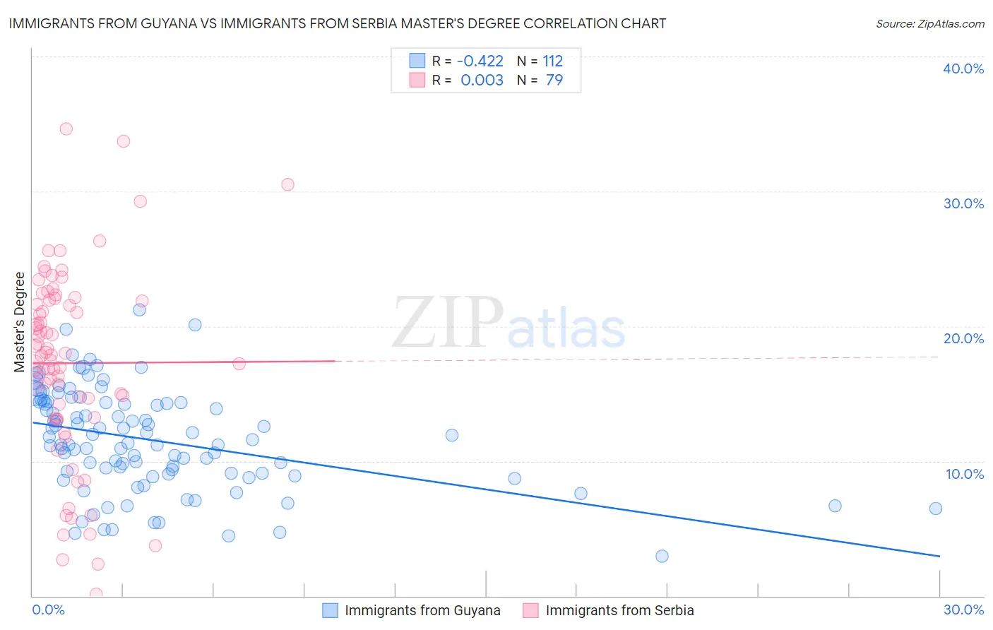 Immigrants from Guyana vs Immigrants from Serbia Master's Degree
