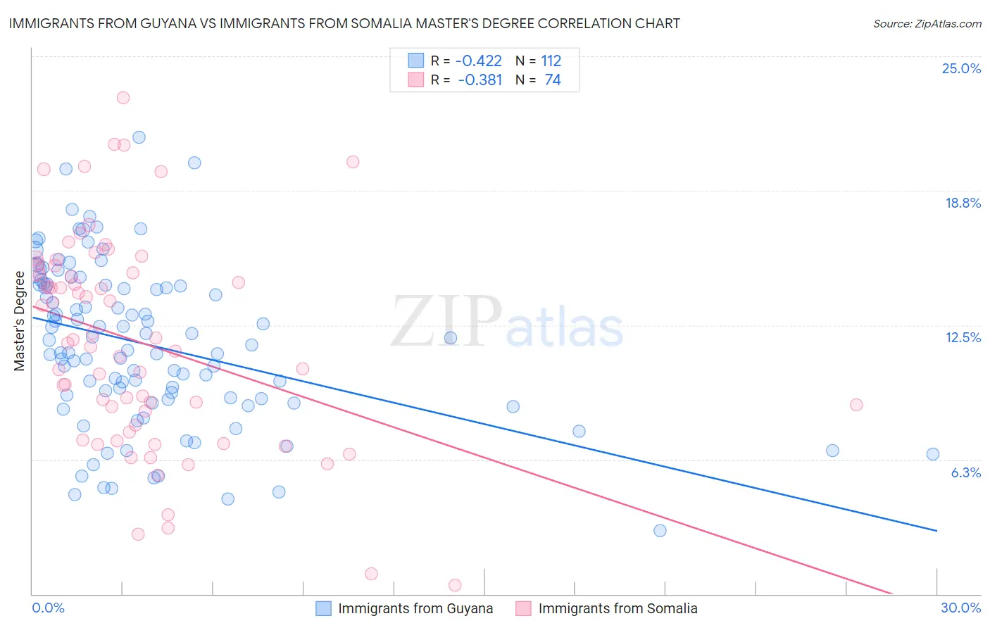 Immigrants from Guyana vs Immigrants from Somalia Master's Degree