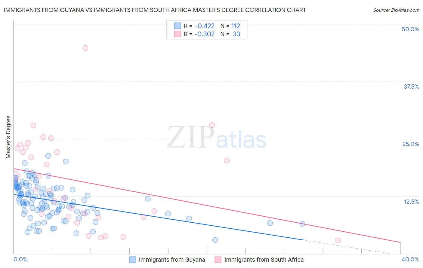Immigrants from Guyana vs Immigrants from South Africa Master's Degree