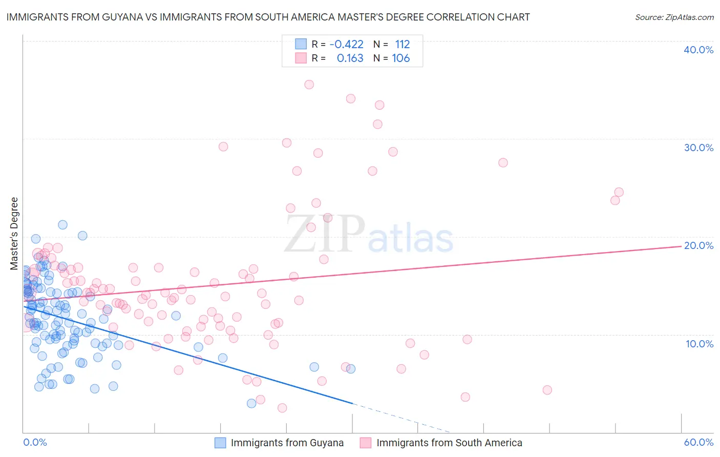 Immigrants from Guyana vs Immigrants from South America Master's Degree