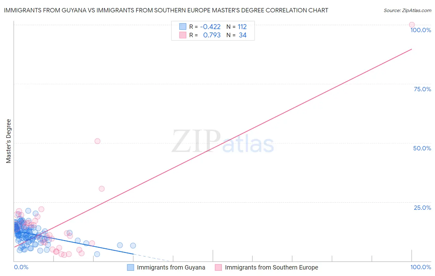 Immigrants from Guyana vs Immigrants from Southern Europe Master's Degree