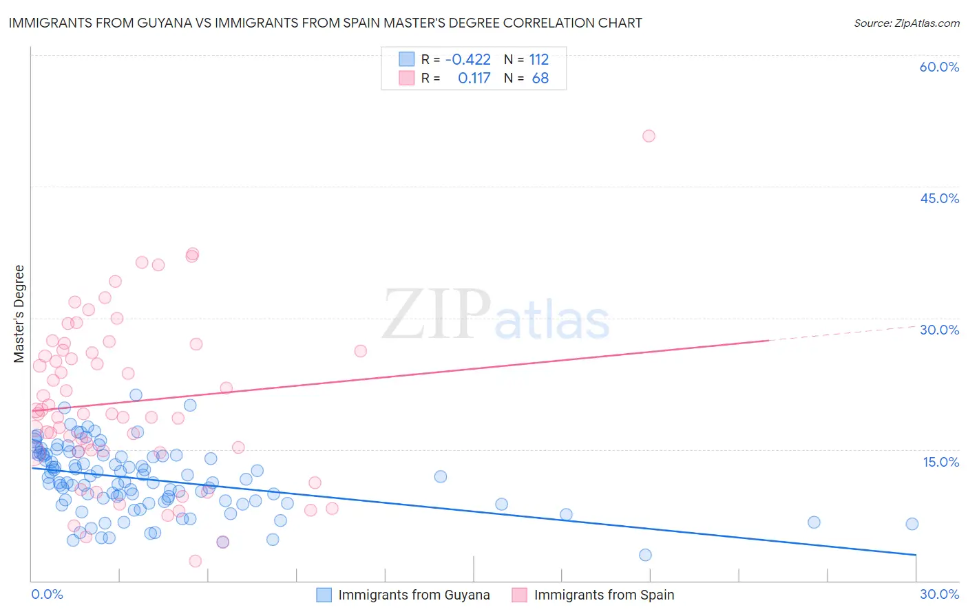 Immigrants from Guyana vs Immigrants from Spain Master's Degree