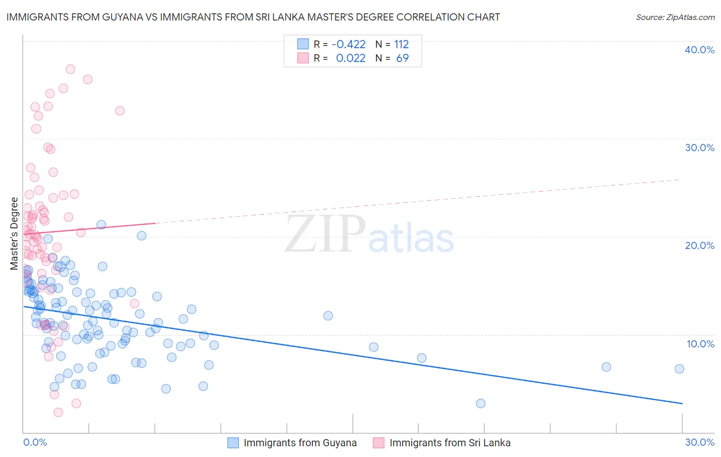 Immigrants from Guyana vs Immigrants from Sri Lanka Master's Degree