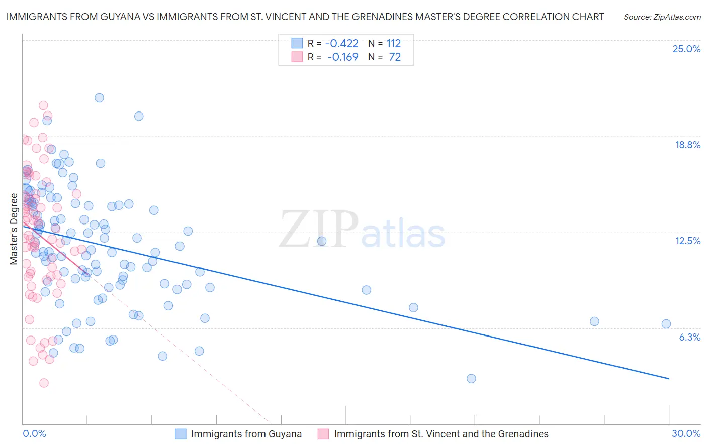 Immigrants from Guyana vs Immigrants from St. Vincent and the Grenadines Master's Degree