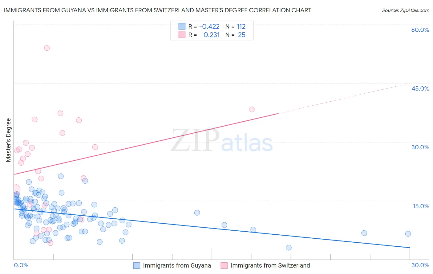 Immigrants from Guyana vs Immigrants from Switzerland Master's Degree